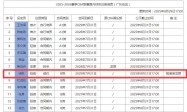 广州官宣徐昕加盟方式为租借 与广东合同还剩4年