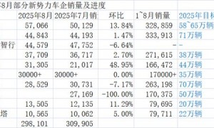 新势力8月交付分化：“零小蔚”创新高 ，也有车企环比连降