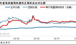 9月蛋鸡养殖扭亏为盈 养殖盈利局面是否昙花一现？