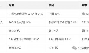 阿里美团京东财报齐了，外卖大战谁胜一筹？Q3最惨烈